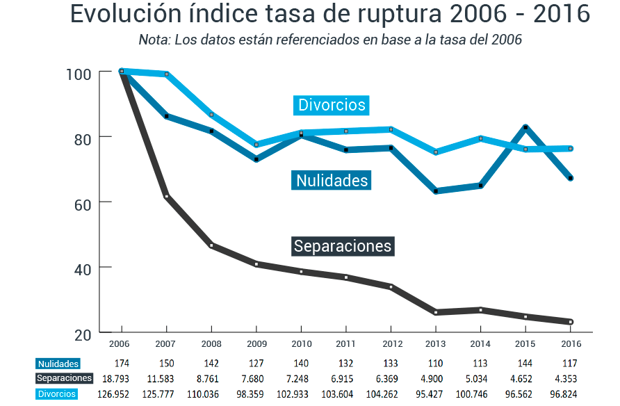 Evolución índice tasa de rupturas 2006-2016 en España